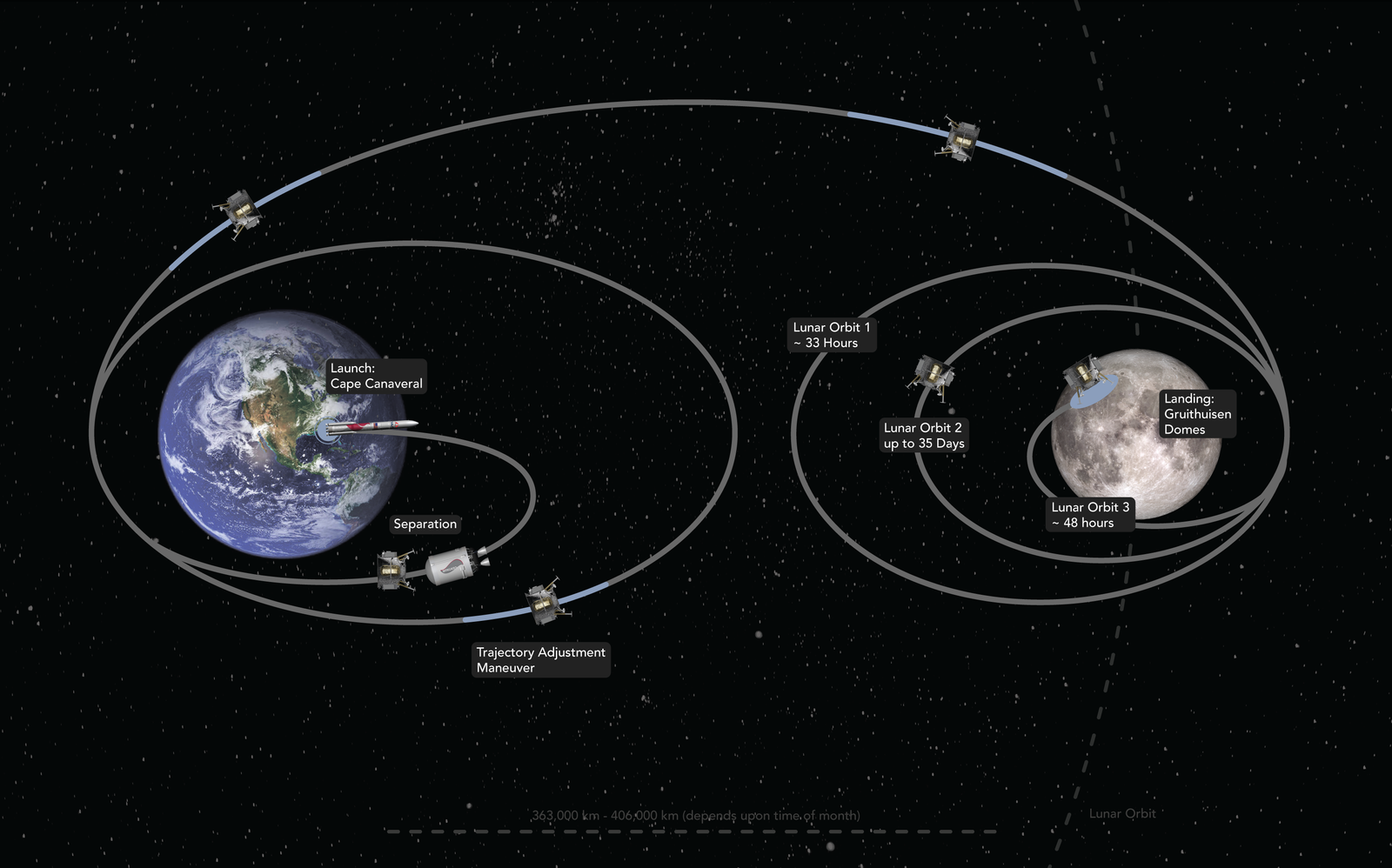 Grafik yang menunjukkan jalur yang akan diambil Peregrine ke bulan