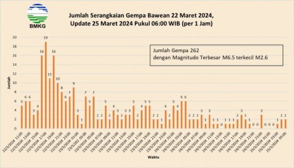 Laporan BMKG adanya gempa susulan Bawean update per hari ini Senin 253.jatimtimes P16ea71e82ddaba70.md