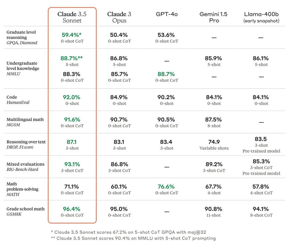 Bagan yang menunjukkan perbandingan tolok ukur antara model chatbot AI terbaru: Claude 3.5 Sonnet, Claude 3 Opus, GPT-4o, Gemini 1.5 Pro, dan Llama-400b.