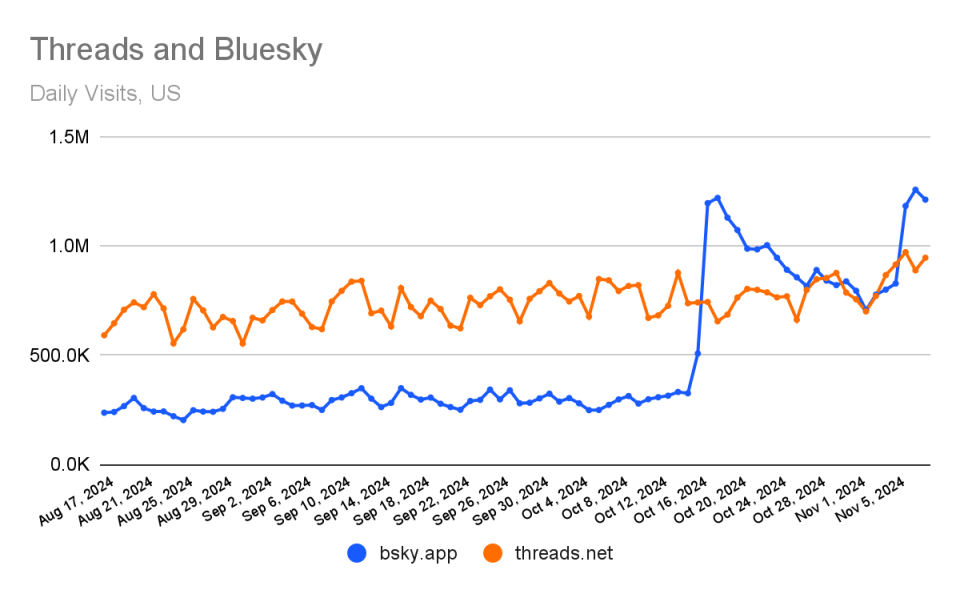 Lalu lintas untuk Threads dan Bluesky menurut SameWeb.