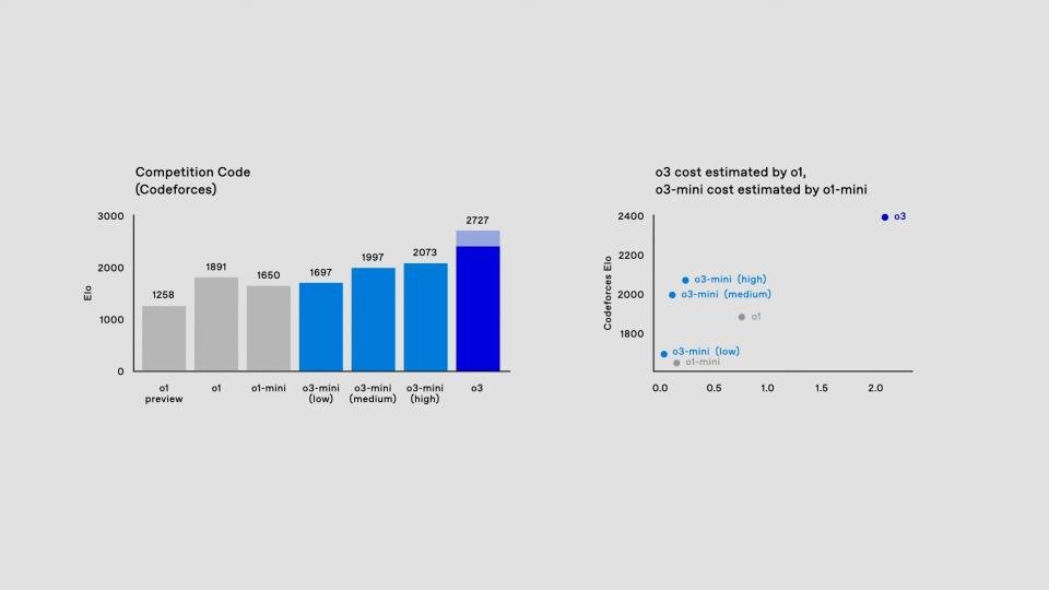 Model o3 generasi berikutnya dari OpenAI akan tiba awal tahun depan 1 596f2bc0 bf0e 11ef 9bff 69824208c113