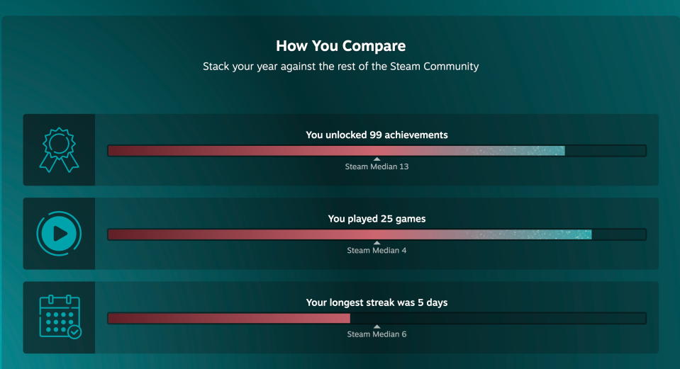 Bagian Bagaimana Anda Membandingkan dari Steam Replay 2024 dengan informasi tentang median pencapaian yang diperoleh pengguna Steam, permainan yang dimainkan, dan pukulan beruntun.