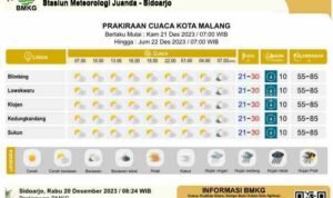 Prakiraan Cuaca Malang-Batu Jatim 22 Juli 2025: Kabut dan Suhu 14 Derajat prakicu kota malang 1 Umi1q8xD7U - Info Malang Raya