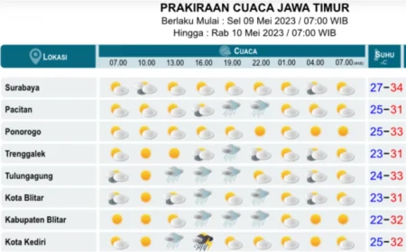 cuaca jawa timur hari ini surabaya terik malang hujan thumbnail 215 - Info Malang Raya