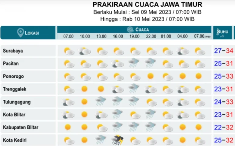 cuaca jawa timur hari ini surabaya terik malang hujan thumbnail 215 - Info Malang Raya