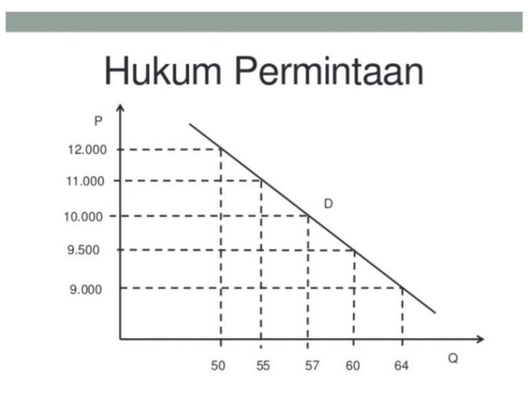 hukum permintaan1 810x603 1 - Info Malang Raya