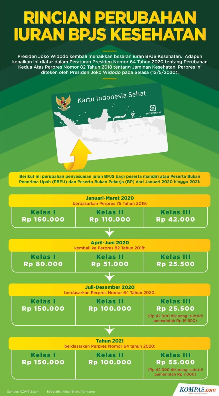 Iuran BPJS Kesehatan PBI Naik Jadi Rp57.250 Mulai 2026, Ini Penjelasannya 5ebccb300c1e7 - Info Malang Raya