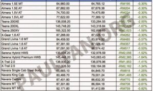Harga Emas Hari Ini Turun, Cek Harga Antam! Harga Kereta Selepas GST 5 1 - Info Malang Raya