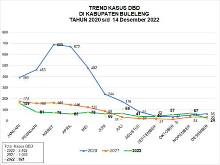 Kasus DBD di Kediri Menurun Tahun 2025, Anak Sekolah Masih Dominasi