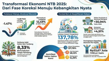 Pertumbuhan Ekonomi NTB Tahun Pertama Iqbal-Dinda: Dari Koreksi ke Transformasi