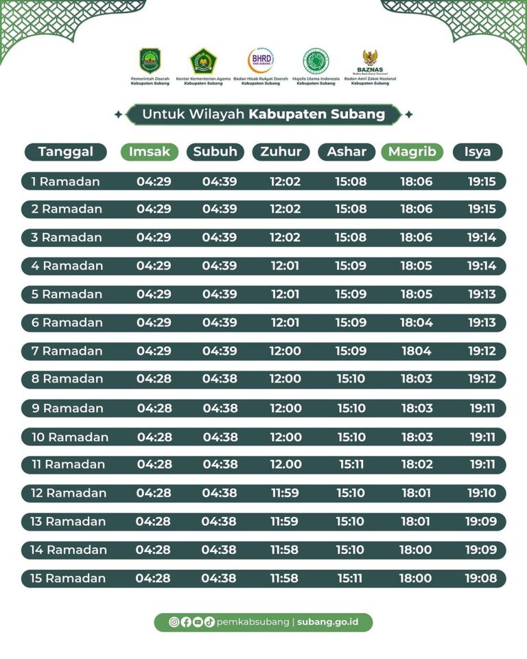 Jadwal Imsak Hari Ini di Kuningan, 6 Ramadan 1447 H Versi Muhammadiyah
