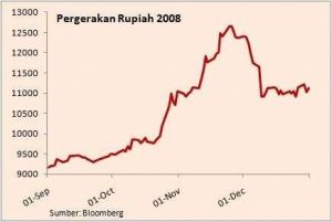 Wall Street Kembali Menghirup Aroma Krisis 2008, Credit Pribadi Jadi Perhatian