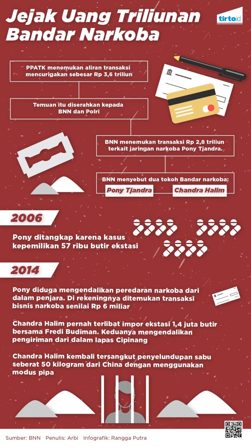 AKBP Didik Menerima Setoran Jutaan Rupiah dari Bandar Narkoba Koko Erwin