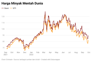 Harga minyak tembus US$ 101, ini 3 saham blue chip 2026 paling tahan inflasi