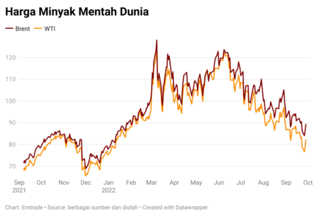 Harga minyak tembus US$ 101, ini 3 saham blue chip 2026 paling tahan inflasi