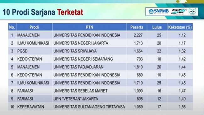 2.432 siswa lulus SNBP UNS 2026, ini 10 prodi paling diminati