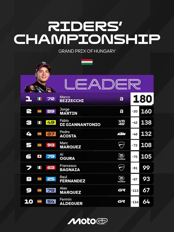 Klasemen MotoGP 2026 Usai Marc Marquez Menang di Hungaria