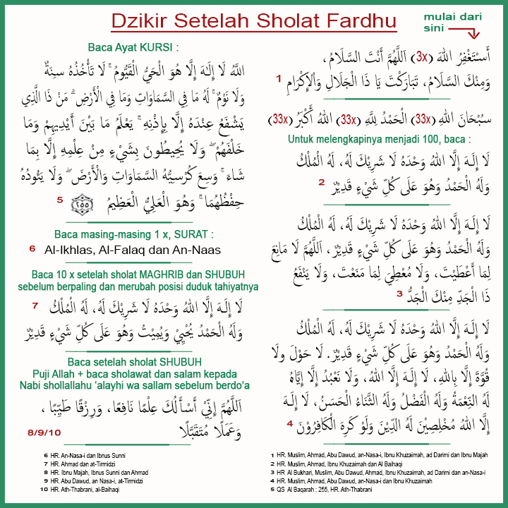 Dzikir dan Doa Setelah Sholat: Arab, Latin, Terjemahan